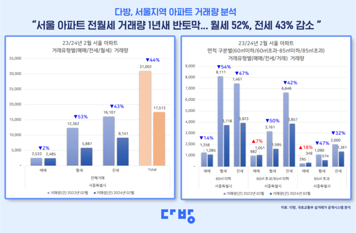 서울지역 아파트 거래량.