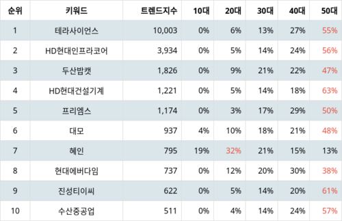 랭키파이 테마별 주식 건설기계 부문 트렌드 지수 분석 데이터