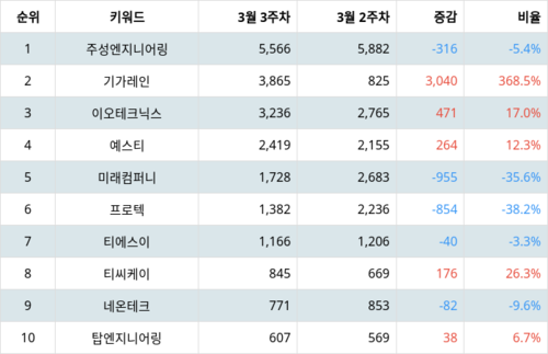 랭키파이 테마별 주식 LED장비 부문 트렌드 지수 분석 데이터