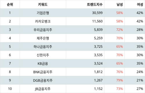 랭키파이 업종별 주식 은행 부문 트렌드 지수 분석 데이터