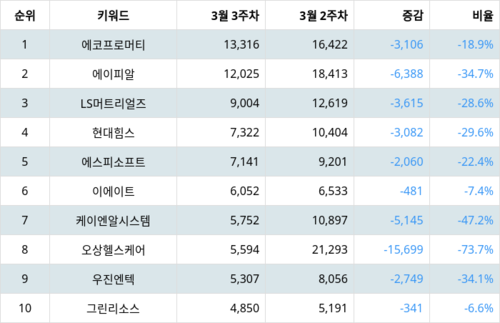 랭키파이 국내 주식 인기종목 트렌드 지수 분석 데이터