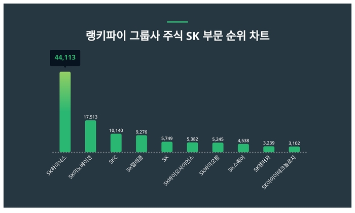 랭키파이 그룹사 주식 SK 부문 트렌드 차트