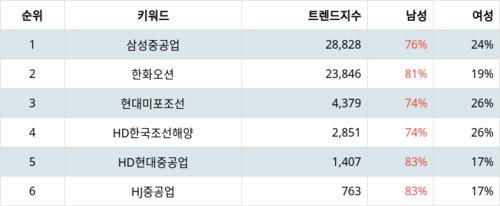 랭키파이 테마별 주식 조선 부문 트렌드 지수 분석 데이터