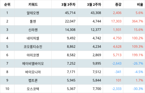 랭키파이 업종별 주식 생물공학 부문 트렌드 지수 분석 데이터