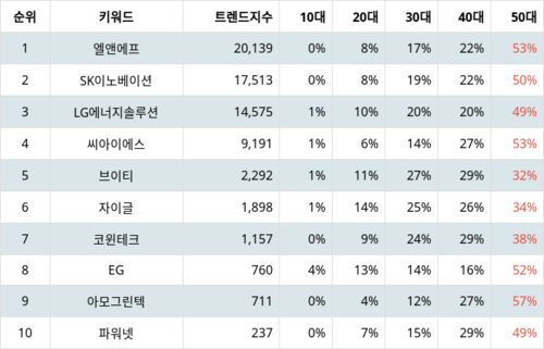 랭키파이 테마별 주식 2차전지(LFP/리튬인산철) 부문 트렌드 지수 분석 데이터