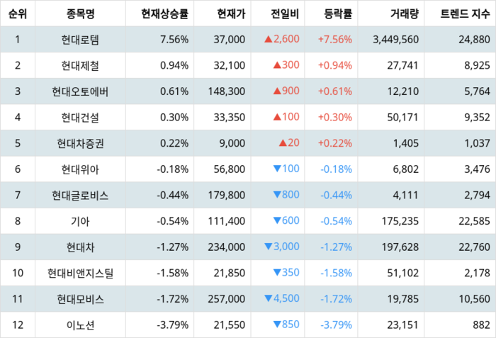 랭키파이 그룹사 주식 현대자동차 현재 상승률 트렌드 지수