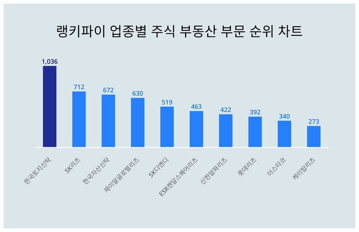 랭키파이 업종별 주식 부동산 부문 트렌드 차트