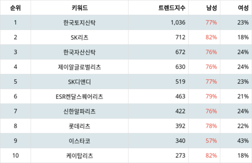 랭키파이 업종별 주식 부동산 부문 트렌드 지수 분석 데이터