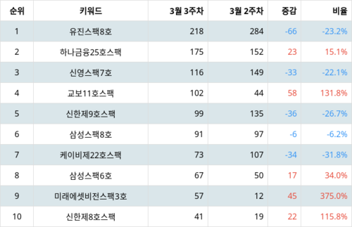 랭키파이 테마별 주식 기업인수목적회사(SPAC) 부문 트렌드 지수 분석 데이터