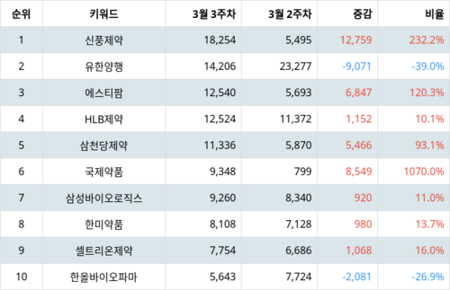 랭키파이 테마별 주식 제약업체 부문 트렌드 지수 분석 데이터