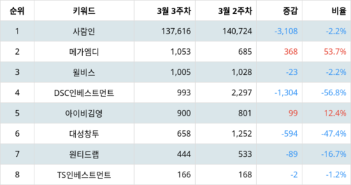 랭키파이 랭키파이 테마별 주식 일자리(취업) 부문 트렌드 지수 분석 데이터