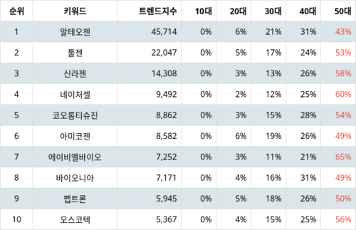 랭키파이 업종별 주식 생물공학 부문 트렌드 지수 분석 데이터