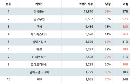 랭키파이 테마별 주식 패션/의류 부문 트렌드 지수 분석 데이터