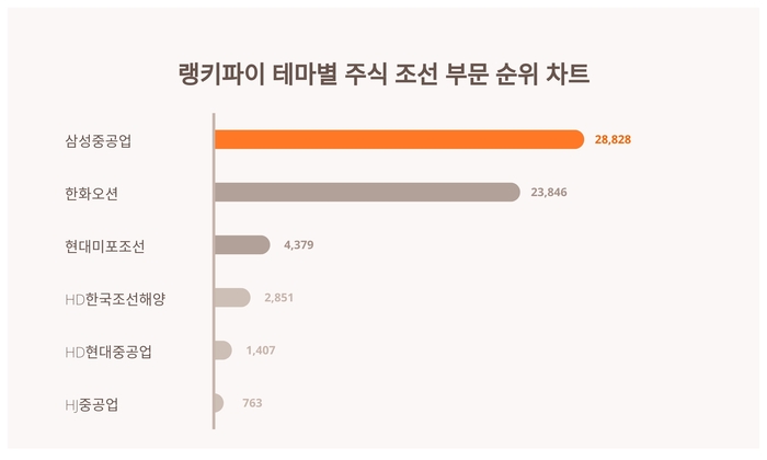 랭키파이 테마별 주식 조선 부문 트렌드 차트