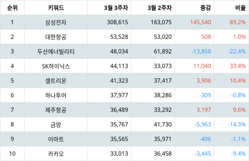 랭키파이 코스피 주식 트렌드 지수 분석 데이터