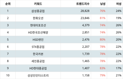 랭키파이 업종별 주식 조선 부문 트렌드 지수 분석 데이터