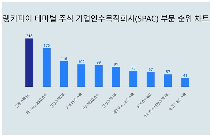 랭키파이 테마별 주식 기업인수목적회사(SPAC) 부문 트렌드 차트