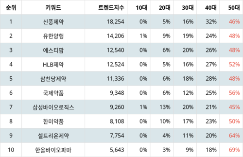 랭키파이 테마별 주식 제약업체 부문 트렌드 지수 분석 데이터