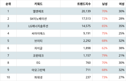 랭키파이 테마별 주식 2차전지(LFP/리튬인산철) 부문 트렌드 지수 분석 데이터