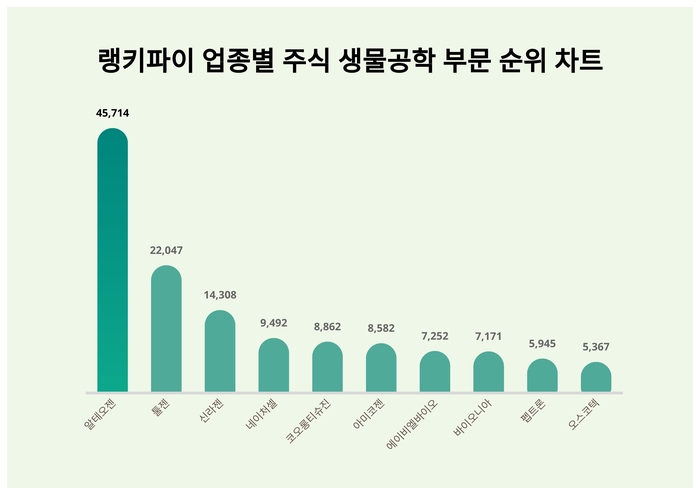 랭키파이 업종별 주식 생물공학 부문 트렌드 차트