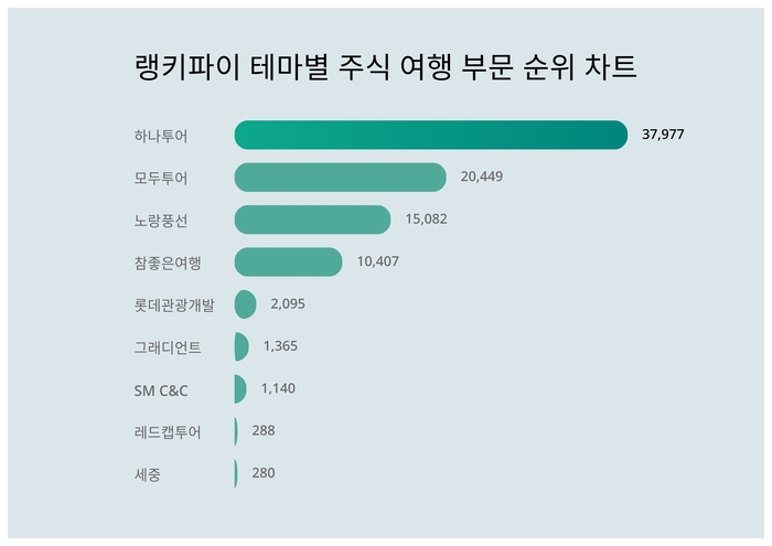 랭키파이 테마별 주식 여행 부문 트렌드 차트