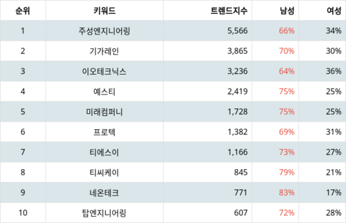 랭키파이 테마별 주식 LED장비 부문 트렌드 지수 분석 데이터