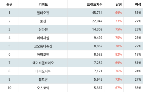 랭키파이 업종별 주식 생물공학 부문 트렌드 지수 분석 데이터