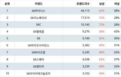 랭키파이 그룹사 주식 SK 부문 트렌드 지수 분석 데이터