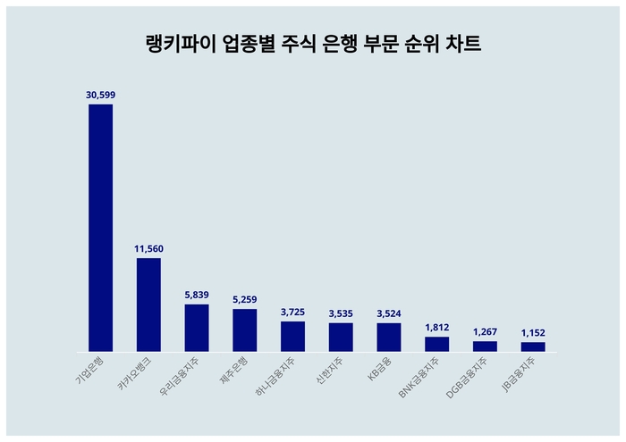 랭키파이 업종별 주식 은행 부문 트렌드 차트