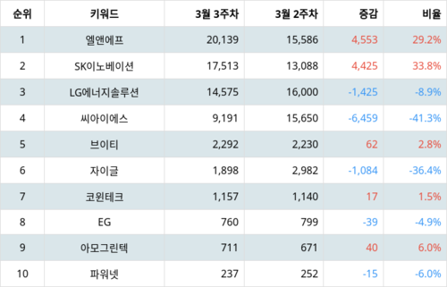 랭키파이 테마별 주식 2차전지(LFP/리튬인산철) 부문 트렌드 지수 분석 데이터