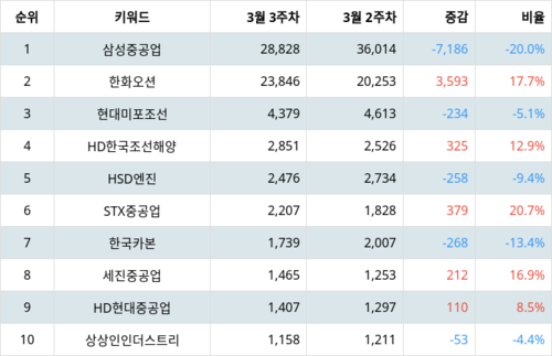 랭키파이 업종별 주식 조선 부문 트렌드 지수 분석 데이터