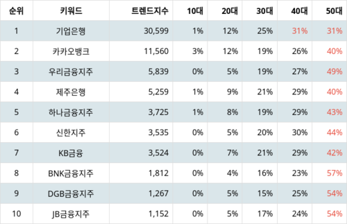 랭키파이 업종별 주식 은행 부문 트렌드 지수 분석 데이터