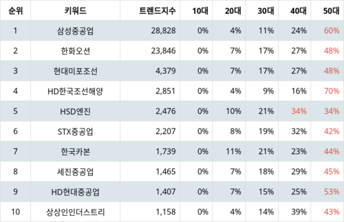 랭키파이 업종별 주식 조선 부문 트렌드 지수 분석 데이터