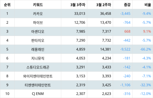 랭키파이 테마별 주식 엔터테인먼트 부문 트렌드 지수 분석 데이터