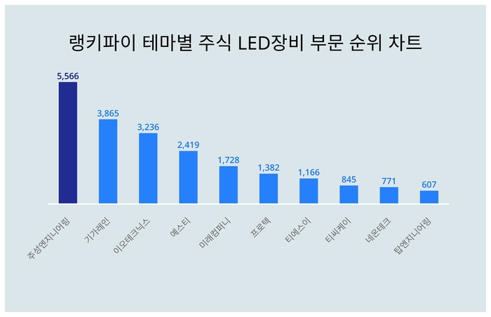 랭키파이 테마별 주식 LED장비 부문 트렌드 차트