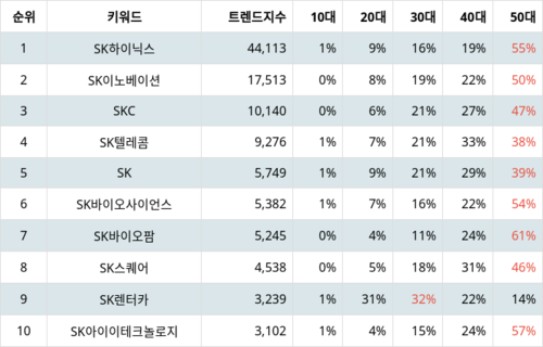 랭키파이 그룹사 주식 SK 부문 트렌드 지수 분석 데이터