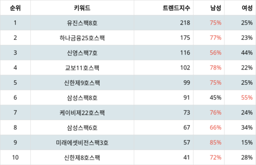 랭키파이 테마별 주식 기업인수목적회사(SPAC) 부문 트렌드 지수 분석 데이터