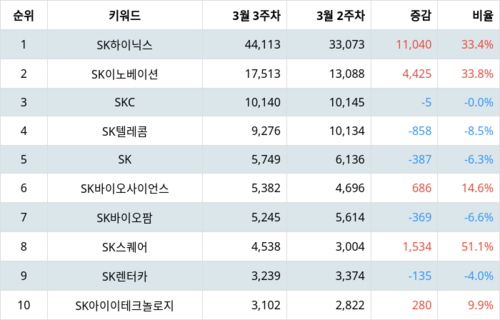 랭키파이 그룹사 주식 SK 부문 트렌드 지수 분석 데이터