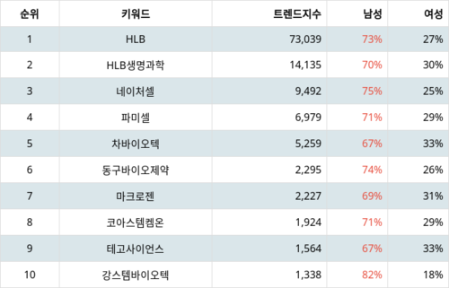 랭키파이 테마별 주식 줄기세포 부문 트렌드 지수 분석 데이터