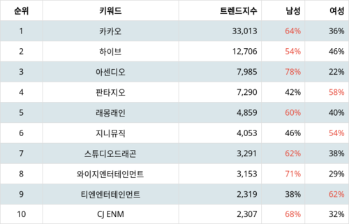 랭키파이 테마별 주식 엔터테인먼트 부문 트렌드 지수 분석 데이터