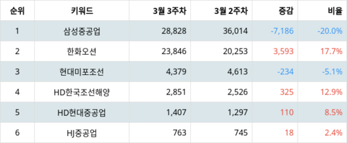 랭키파이 테마별 주식 조선 부문 트렌드 지수 분석 데이터