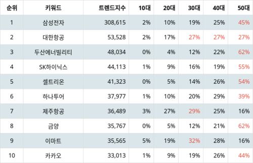 랭키파이 코스피 주식 트렌드 지수 분석 데이터