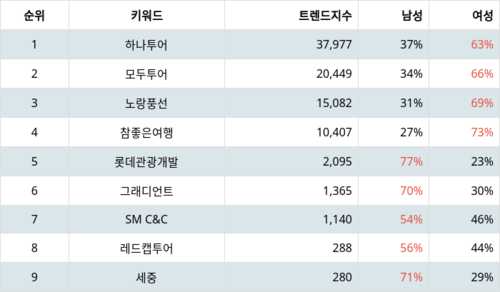 랭키파이 테마별 주식 여행 부문 트렌드 지수 분석 데이터