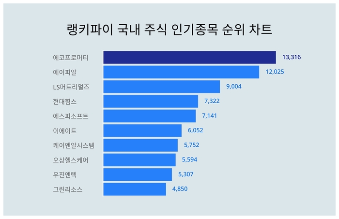 랭키파이 국내 주식 인기종목 트렌드 차트