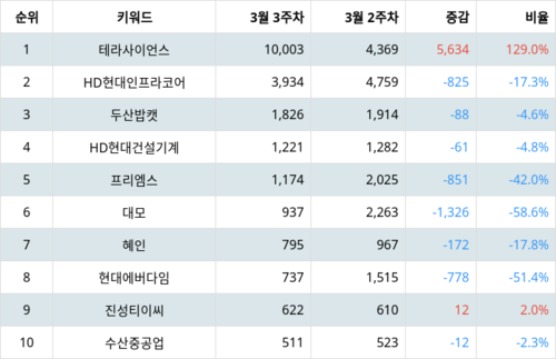 랭키파이 테마별 주식 건설기계 부문 트렌드 지수 분석 데이터