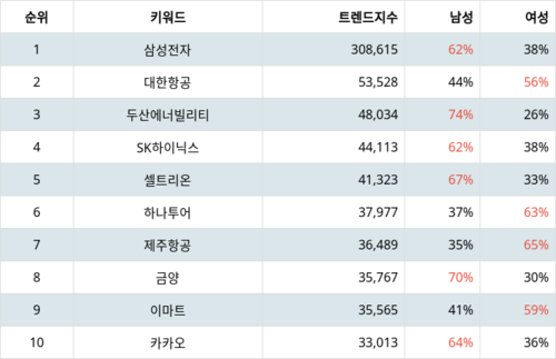 랭키파이 코스피 주식 트렌드 지수 분석 데이터