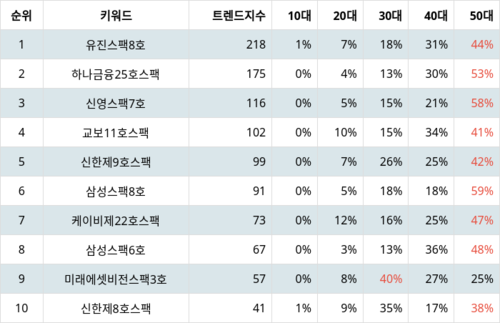 랭키파이 테마별 주식 기업인수목적회사(SPAC) 부문 트렌드 지수 분석 데이터