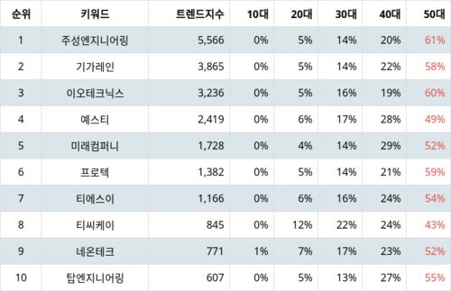 랭키파이 테마별 주식 LED장비 부문 트렌드 지수 분석 데이터