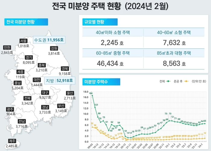 전국 미분양주택 현황