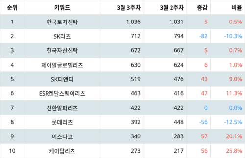 랭키파이 업종별 주식 부동산 부문 트렌드 지수 분석 데이터